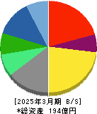 ＩＢＪ 貸借対照表 2025年3月期