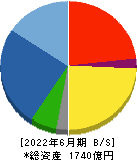 芝浦機械 貸借対照表 2022年6月期