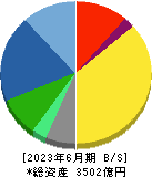 コクヨ 貸借対照表 2023年6月期
