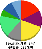 ポート 貸借対照表 2025年6月期