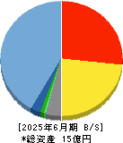 ＴａｌｅｎｔＸ 貸借対照表 2025年6月期