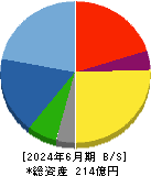 国際計測器 貸借対照表 2024年6月期