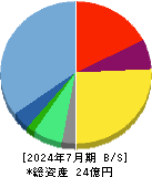 ハウテレビジョン 貸借対照表 2024年7月期