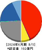 ＺＵＵ 貸借対照表 2024年6月期