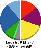 毎日コムネット 貸借対照表 2025年2月期