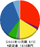 飛島建設 貸借対照表 2022年12月期
