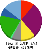 グルメ杵屋 9850 業績 経営状態 Ullet ユーレット
