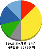 日油 貸借対照表 2025年9月期