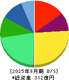 信和 貸借対照表 2025年9月期