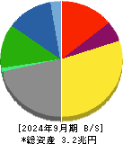 住友金属鉱山 貸借対照表 2024年9月期