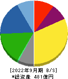 多木化学 貸借対照表 2022年9月期