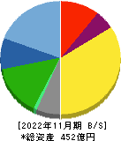 スタジオアリス 貸借対照表 2022年11月期