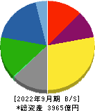 北越コーポレーション 貸借対照表 2022年9月期