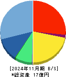 Ｇｌｏｂｅｅ 貸借対照表 2024年11月期