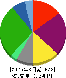 ヒューリック 貸借対照表 2025年3月期