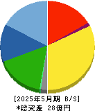 アスタリスク 貸借対照表 2025年5月期