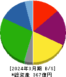 トーア紡コーポレーション 貸借対照表 2024年3月期