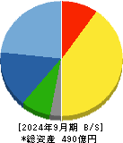 オーハシテクニカ 貸借対照表 2024年9月期 オーハシテクニカ 貸借対照表 2024年9月期