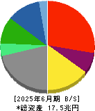 ＫＤＤＩ 貸借対照表 2025年6月期