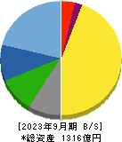 アリアケジャパン 貸借対照表 2023年9月期