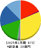 アスタリスク 貸借対照表 2025年2月期