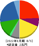 三井化学 貸借対照表 2022年6月期