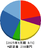 ランディックス 貸借対照表 2025年9月期