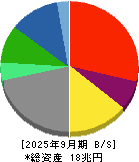 ＫＤＤＩ 貸借対照表 2025年9月期