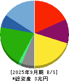 日本航空 貸借対照表 2025年9月期