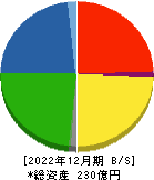 日本鋳造 貸借対照表 2022年12月期