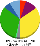 オリエンタルランド 貸借対照表 2022年12月期
