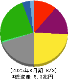 商船三井 貸借対照表 2025年6月期