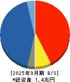 岡三証券グループ 貸借対照表 2025年9月期