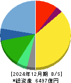 コナミグループ 貸借対照表 2024年12月期