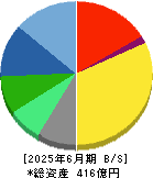 プロネクサス 貸借対照表 2025年6月期
