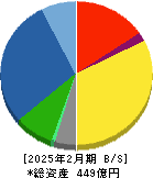 前澤工業 貸借対照表 2025年2月期