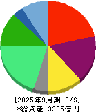 コロワイド 貸借対照表 2025年9月期
