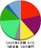 コロワイド 貸借対照表 2025年6月期
