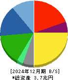 ＴＤＫ 貸借対照表 2024年12月期