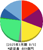 メドレー 貸借対照表 2025年3月期