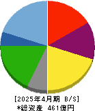 日本駐車場開発 貸借対照表 2025年4月期