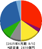 鉄建建設 貸借対照表 2025年6月期
