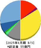 ＦＣＥ 貸借対照表 2025年6月期
