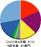 ベストワンドットコム 貸借対照表 2025年4月期
