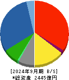 鉄建建設 貸借対照表 2024年9月期