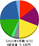 大和ハウス工業 貸借対照表 2022年9月期