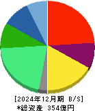 ＬＩＴＡＬＩＣＯ 貸借対照表 2024年12月期