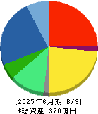 ＯＡＴアグリオ 貸借対照表 2025年6月期