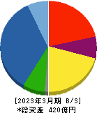 タツモ 貸借対照表 2023年3月期