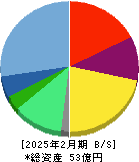 ＥＬＥＭＥＮＴＳ 貸借対照表 2025年2月期